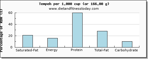 saturated fat and nutritional content in tempeh